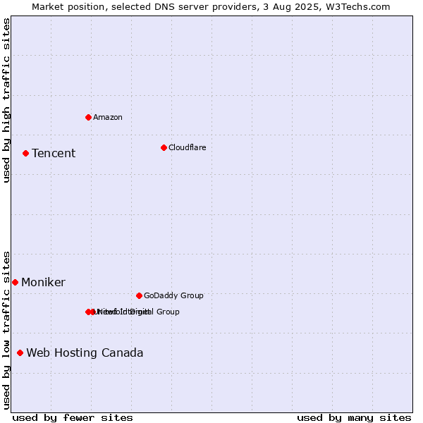 Market position of Tencent vs. Web Hosting Canada vs. Moniker