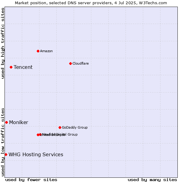 Market position of Tencent vs. Moniker vs. WHG Hosting Services