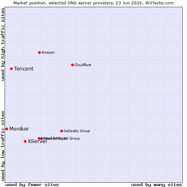 Market position of XServer vs. Tencent vs. Moniker