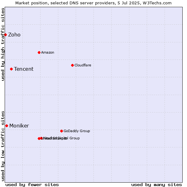 Market position of Tencent vs. Moniker vs. Zoho