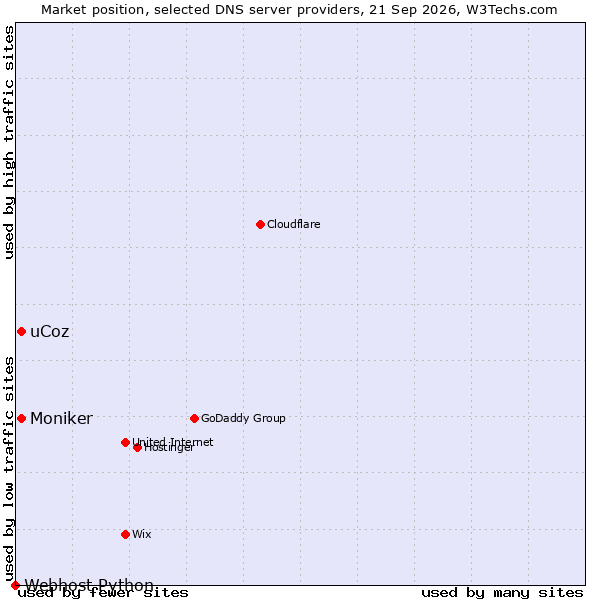 Market position of uCoz vs. Moniker vs. Webhost Python