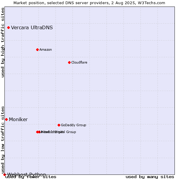 Market position of Vercara UltraDNS vs. Moniker vs. Webhost Python