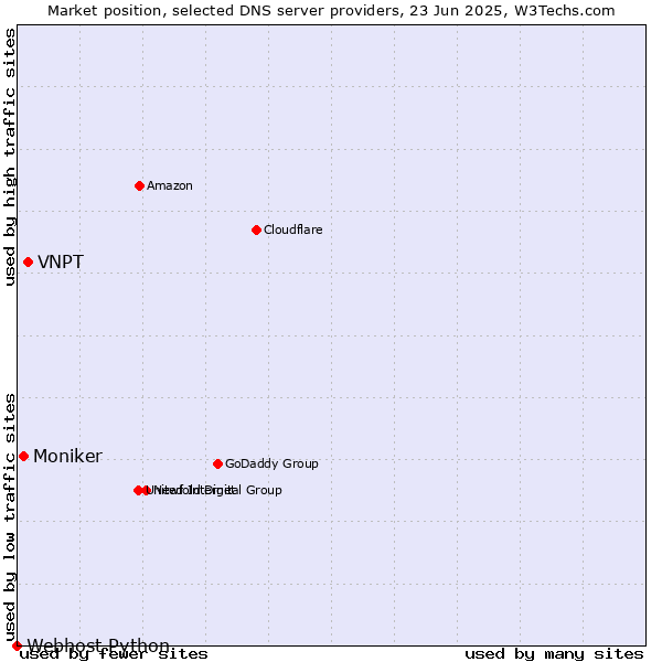 Market position of VNPT vs. Moniker vs. Webhost Python
