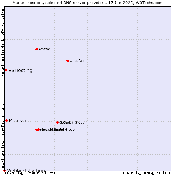Market position of Moniker vs. VSHosting vs. Webhost Python