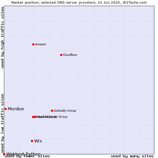 Market position of Wix vs. Moniker vs. Webhost Python