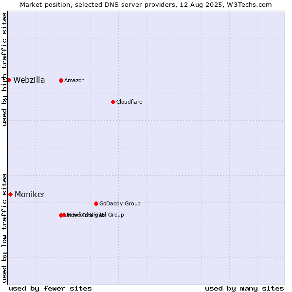 Market position of Moniker vs. Webzilla