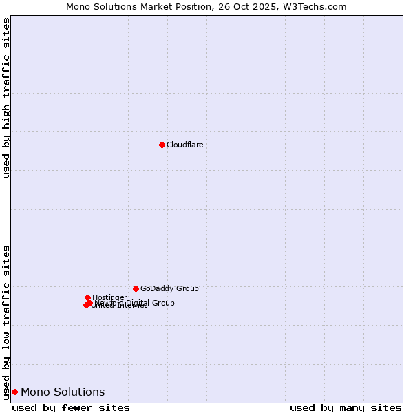 Market position of Mono Solutions