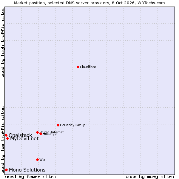 Market position of MyDevil.net vs. Mono Solutions vs. Opalstack