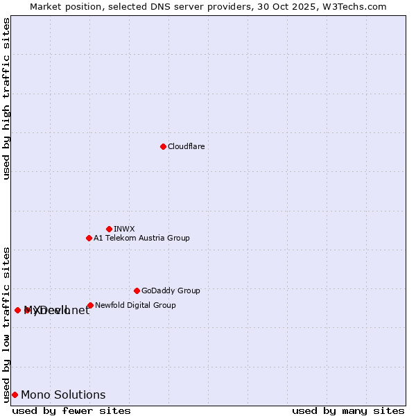 Market position of Xneelo vs. MyDevil.net vs. Mono Solutions