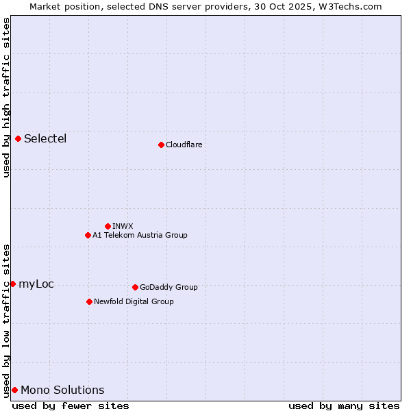 Market position of Selectel vs. Mono Solutions vs. myLoc