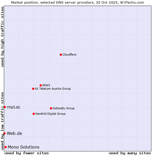 Market position of Mono Solutions vs. myLoc vs. Web.de