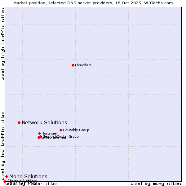 Market position of Network Solutions vs. Mono Solutions vs. NameAction