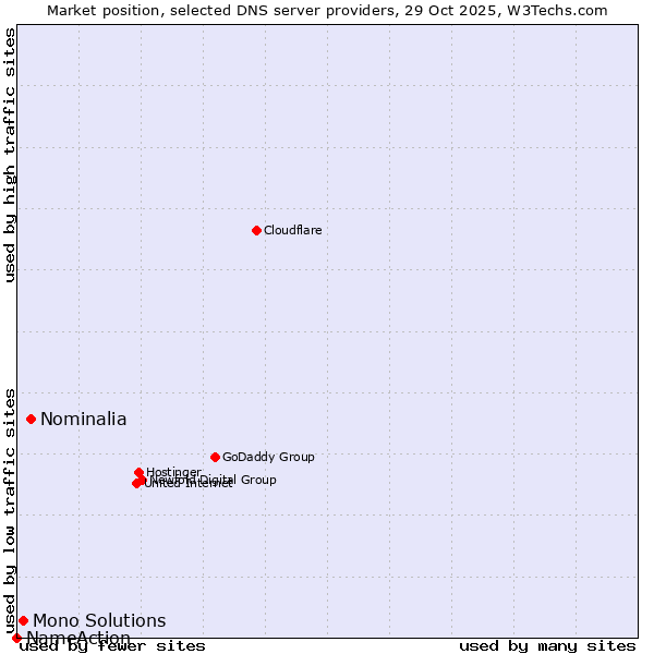 Market position of Nominalia vs. Mono Solutions vs. NameAction