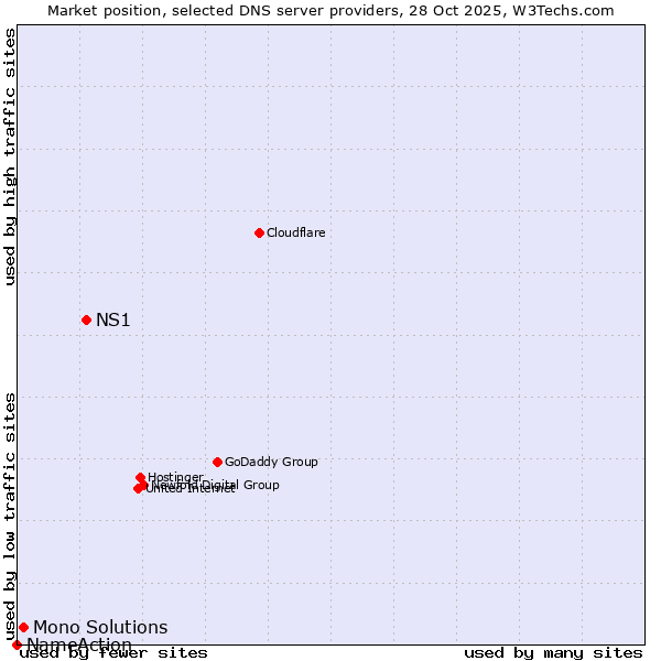 Market position of NS1 vs. Mono Solutions vs. NameAction