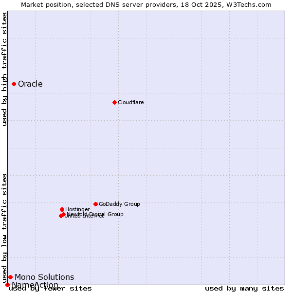 Market position of Oracle vs. Mono Solutions vs. NameAction