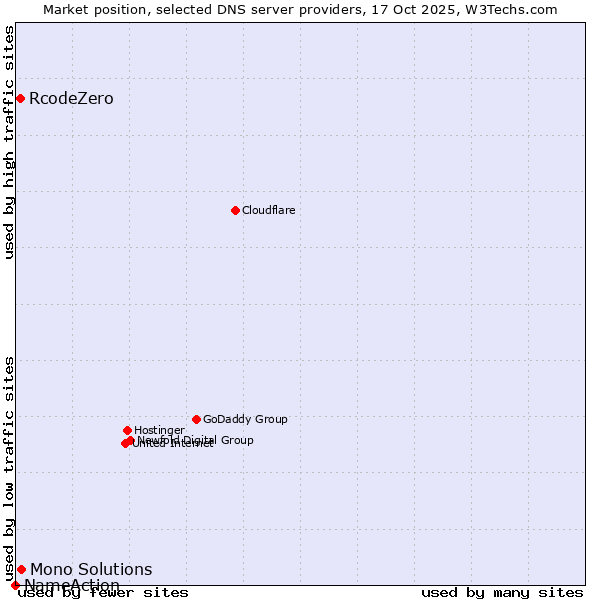 Market position of Mono Solutions vs. RcodeZero vs. NameAction