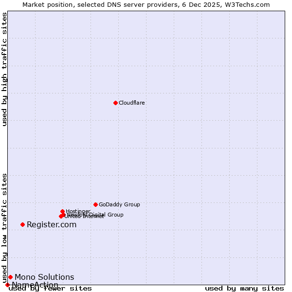 Market position of Register.com vs. Mono Solutions vs. NameAction