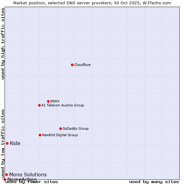 Market position of Ride vs. Mono Solutions vs. NameAction