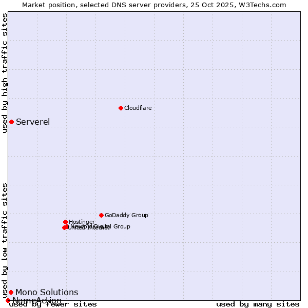 Market position of Serverel vs. Mono Solutions vs. NameAction