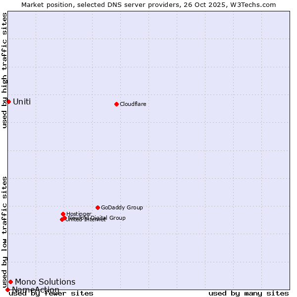 Market position of Mono Solutions vs. Uniti vs. NameAction