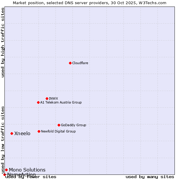 Market position of Xneelo vs. Mono Solutions vs. NameAction