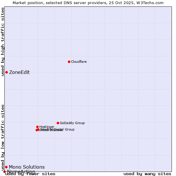 Market position of ZoneEdit vs. Mono Solutions vs. NameAction
