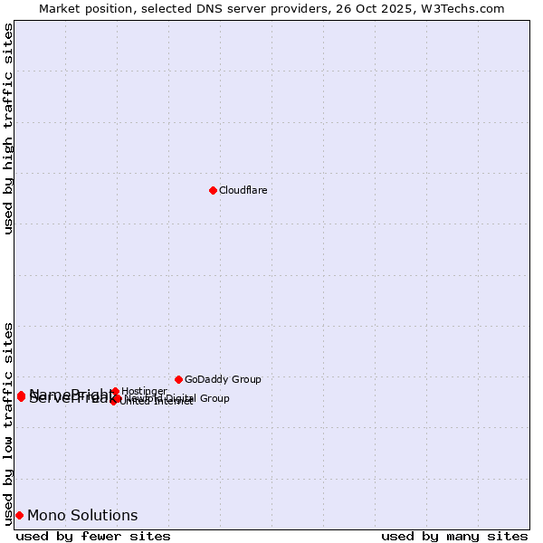 Market position of ServerFreak vs. NameBright vs. Mono Solutions