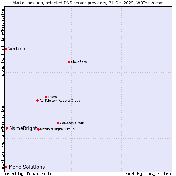Market position of NameBright vs. Mono Solutions vs. Verizon