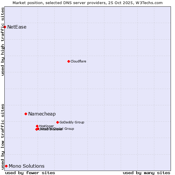 Market position of Namecheap vs. Mono Solutions vs. NetEase