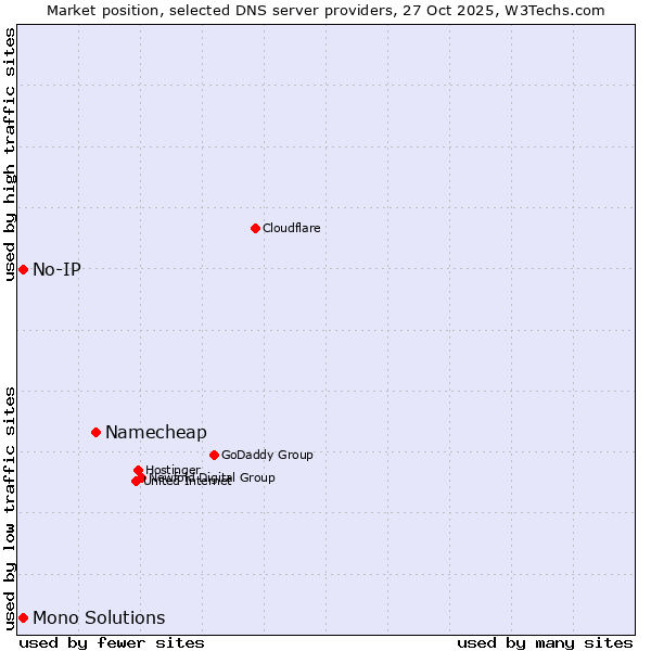 Market position of Namecheap vs. No-IP vs. Mono Solutions
