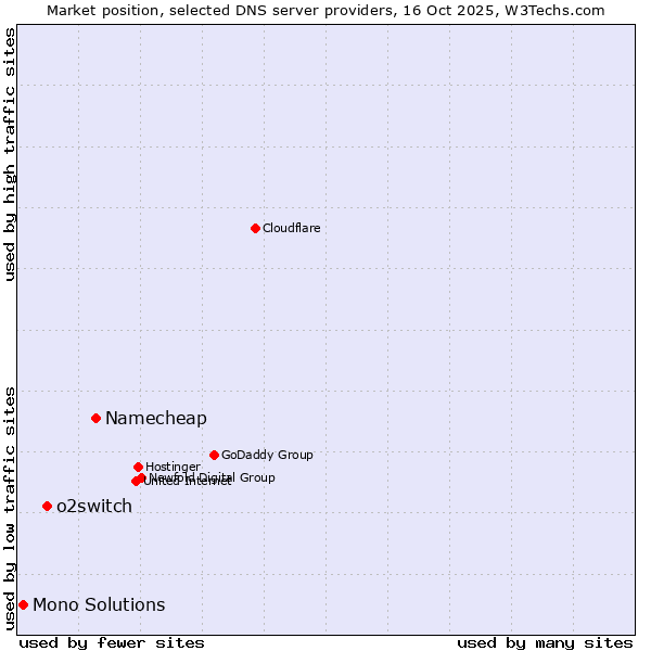 Market position of Namecheap vs. o2switch vs. Mono Solutions