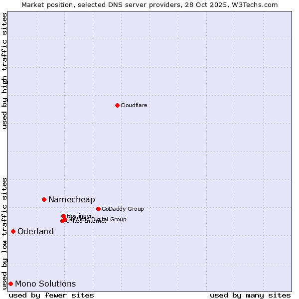 Market position of Namecheap vs. Oderland vs. Mono Solutions