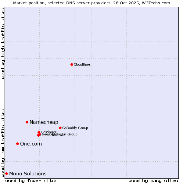 Market position of Namecheap vs. One.com vs. Mono Solutions