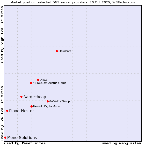 Market position of Namecheap vs. PlanetHoster vs. Mono Solutions