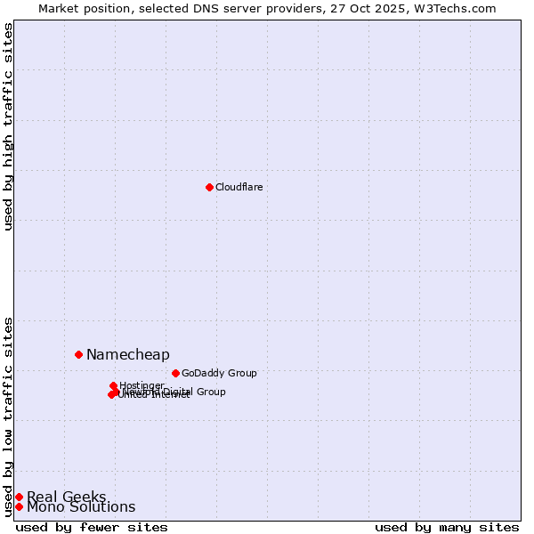 Market position of Namecheap vs. Real Geeks vs. Mono Solutions