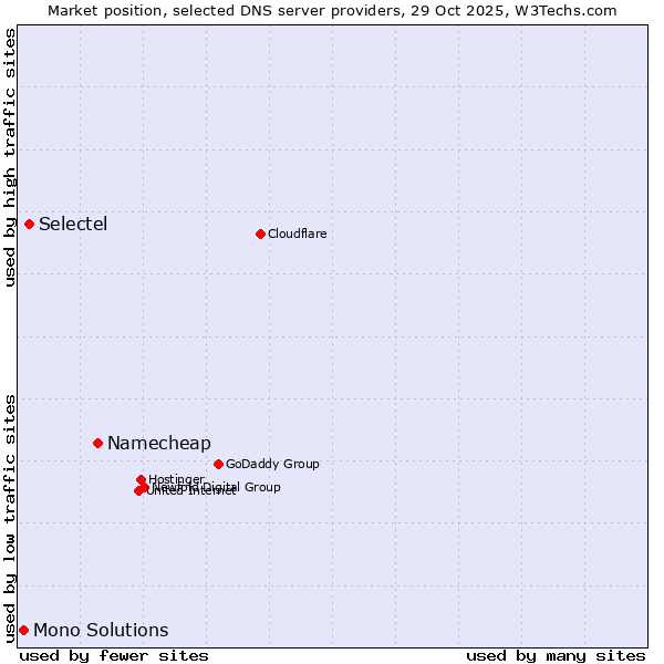 Market position of Namecheap vs. Selectel vs. Mono Solutions