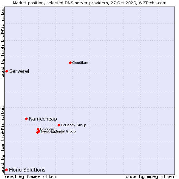 Market position of Namecheap vs. Serverel vs. Mono Solutions