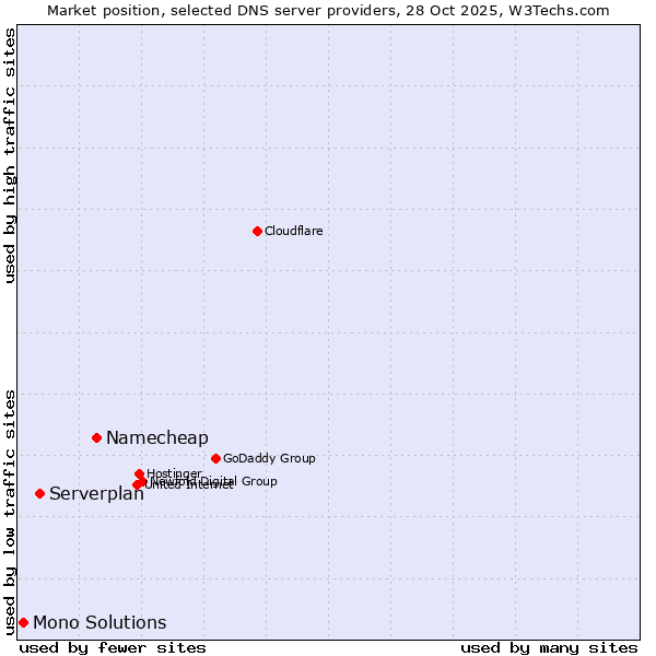 Market position of Namecheap vs. Serverplan vs. Mono Solutions