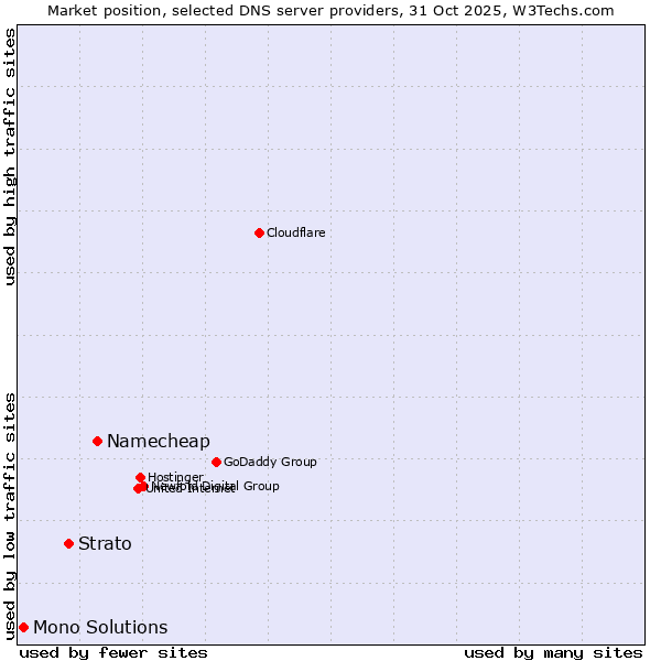 Market position of Namecheap vs. Strato vs. Mono Solutions