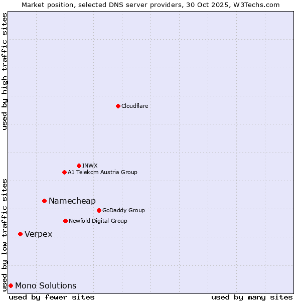 Market position of Namecheap vs. Verpex vs. Mono Solutions