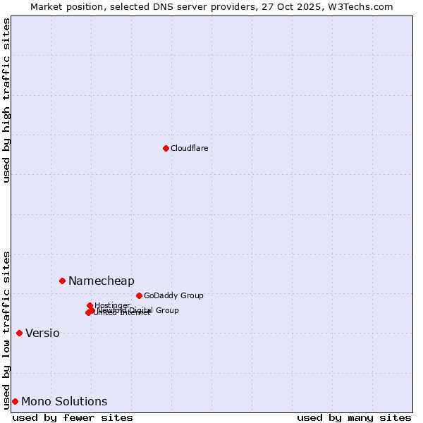 Market position of Namecheap vs. Versio vs. Mono Solutions