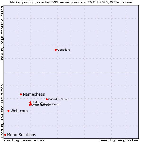 Market position of Namecheap vs. Web.com vs. Mono Solutions