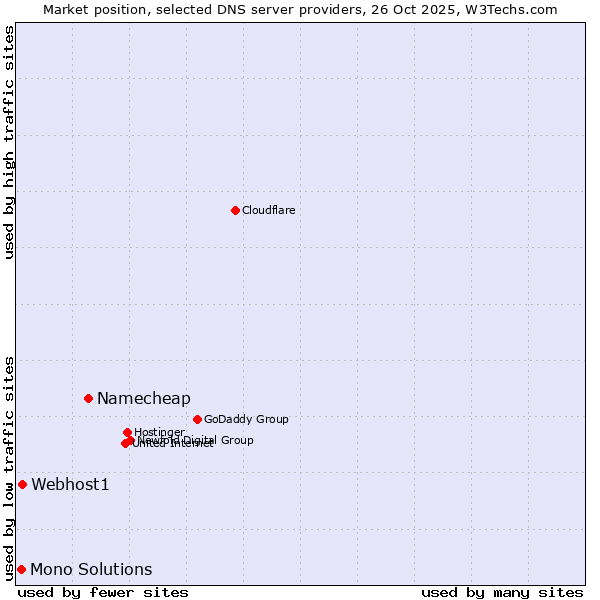 Market position of Namecheap vs. Webhost1 vs. Mono Solutions