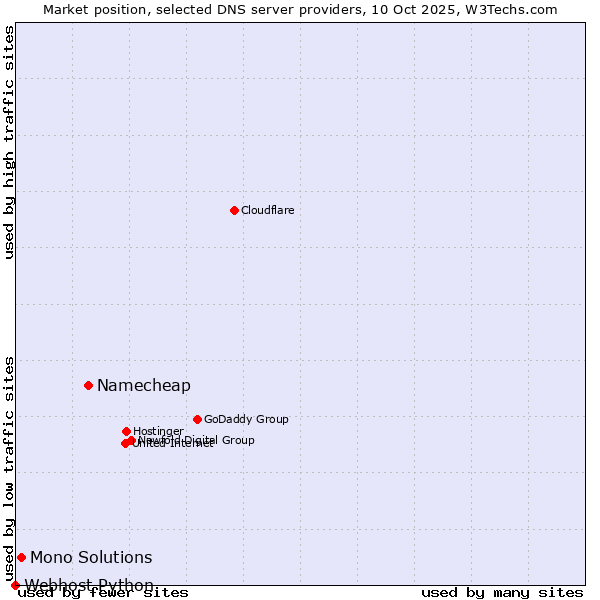 Market position of Namecheap vs. Mono Solutions vs. Webhost Python