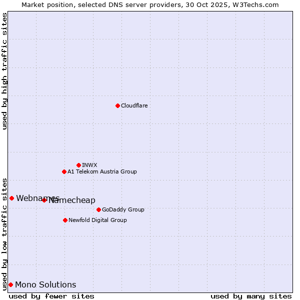 Market position of Namecheap vs. Webnames vs. Mono Solutions