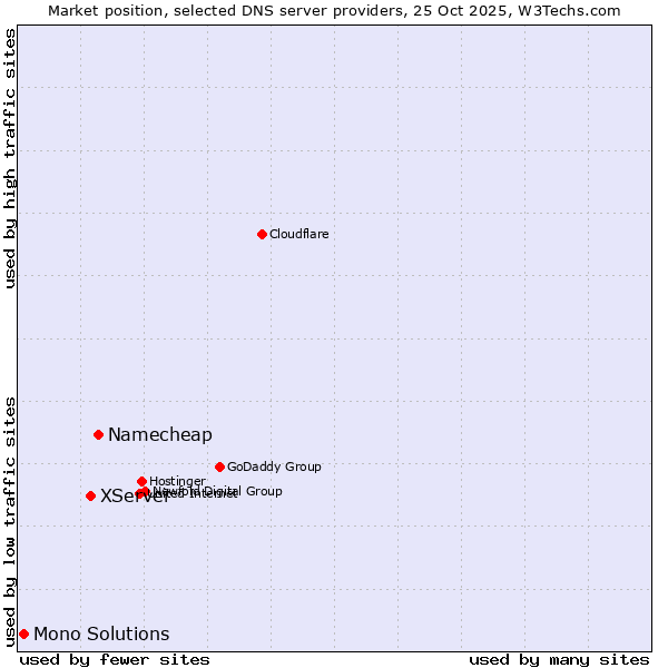 Market position of Namecheap vs. XServer vs. Mono Solutions
