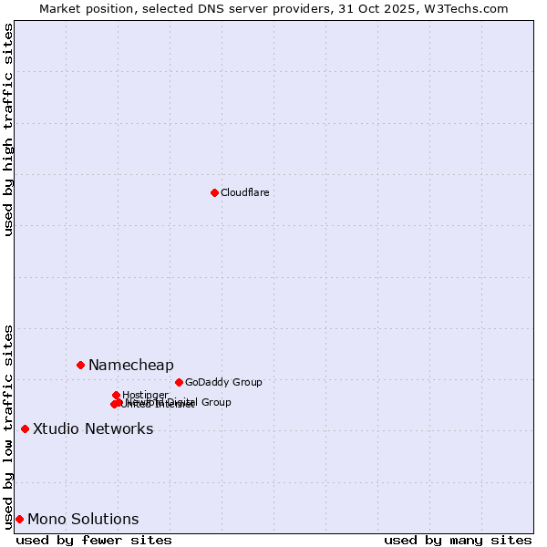 Market position of Namecheap vs. Xtudio Networks vs. Mono Solutions