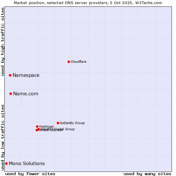 Market position of Name.com vs. Namespace vs. Mono Solutions