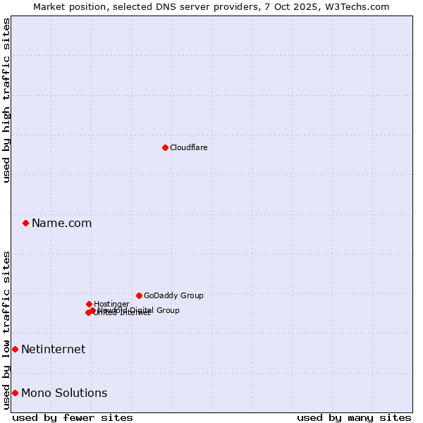 Market position of Name.com vs. Netinternet vs. Mono Solutions