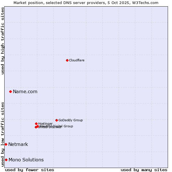 Market position of Name.com vs. Mono Solutions vs. Netmark